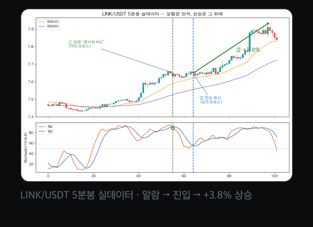 LINK/USDT 데드크로스 알람 → 골든크로스 진입 → +3.8% 상승 LINK/USDT 5분봉 실데이터 — 데드크로스에서 준비 알람, 골든크로스에서 진입 확인 후 +3.8% 상승
