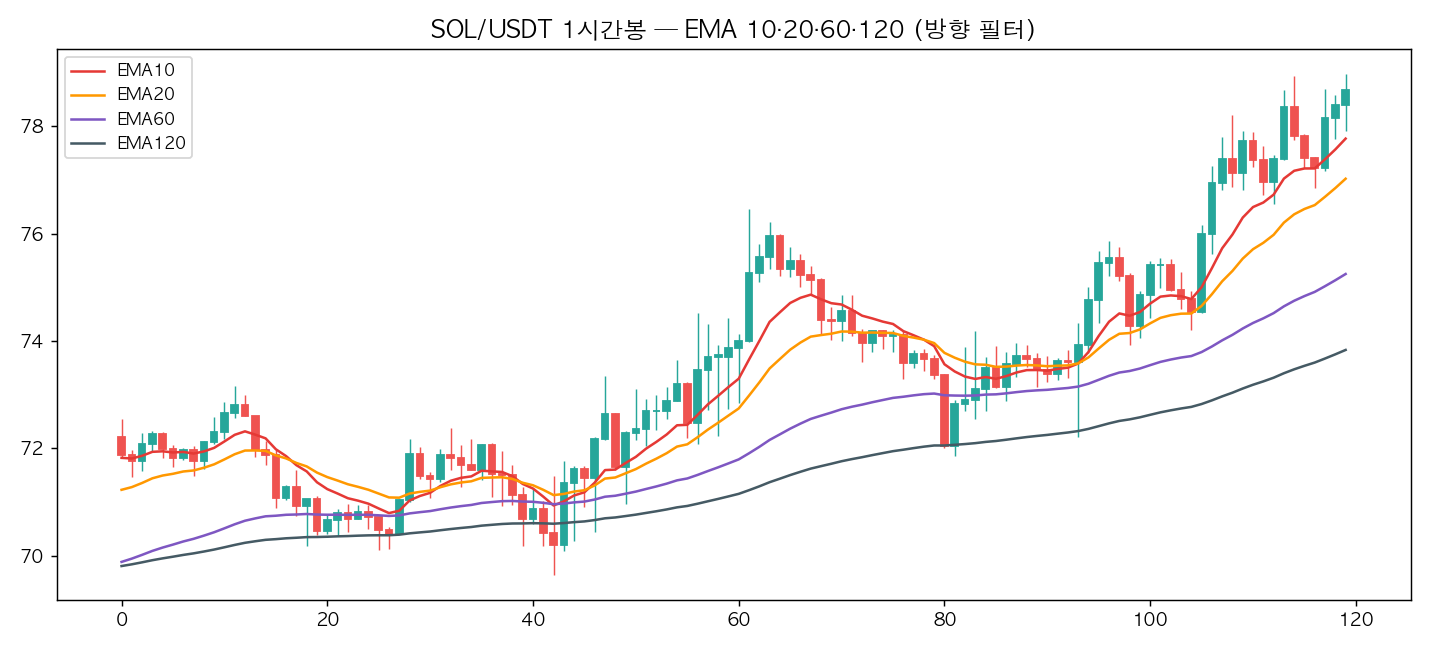 SOL 1시간봉에 EMA 10, 20, 60, 120 네 개를 겹쳐 추세 SOL 1시간봉에 EMA 10, 20, 60, 120 네 개를 겹쳐 추세 방향을 확인하는 차트