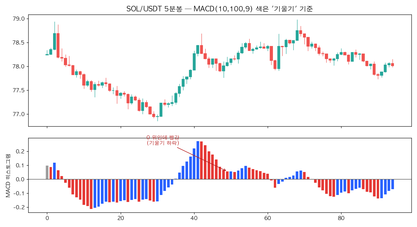 MACD 히스토그램을 기울기 기준으로 색칠한 차트 — 0선 위인데 빨강인 MACD 히스토그램을 기울기 기준으로 색칠한 차트 — 0선 위인데 빨강인 구간 표시