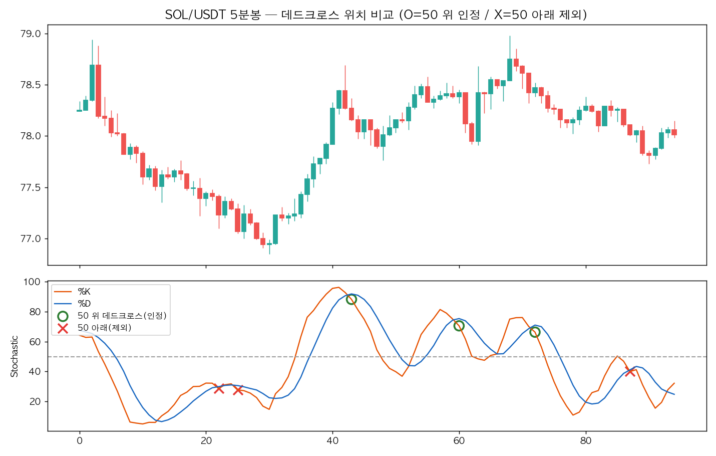 스토캐스틱 데드크로스 위치 비교 — 50 위 고점권 크로스는 인정(O), 스토캐스틱 데드크로스 위치 비교 — 50 위 고점권 크로스는 인정(O), 50 아래는 제외(X)