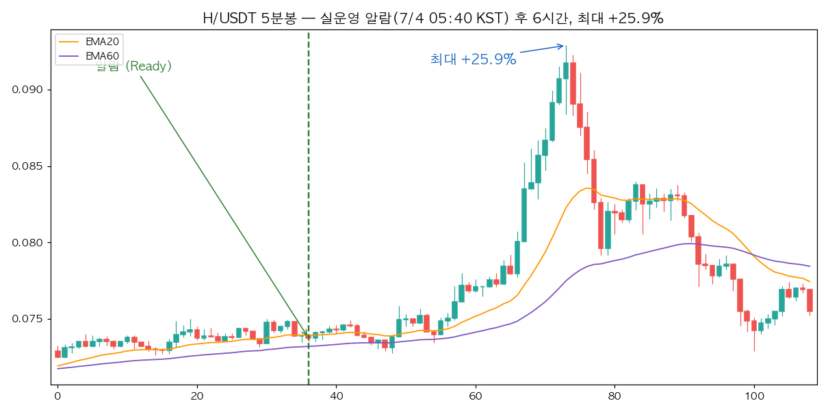 H/USDT 5분봉 — 실운영 알람 후 6시간, 최대 +25.9% H/USDT 5분봉 실운영 알람 차트 — 7월 4일 새벽 알람 후 6시간 내 최대 +25.9% 상승