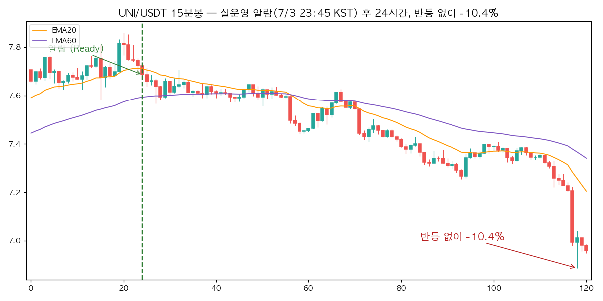UNI/USDT 15분봉 — 실운영 알람 후 24시간, 반등 없이 -10.4% UNI/USDT 15분봉 실운영 알람 차트 — 알람 후 반등 없이 24시간 동안 -10.4% 하락