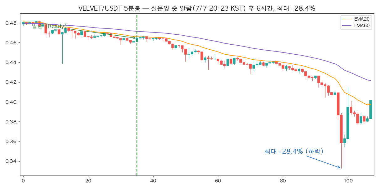 VELVET/USDT 5분봉 — 실운영 숏 알람 후 6시간, 최대 -28.4% VELVET/USDT 5분봉 실운영 숏 알람 차트 — 7월 7일 저녁 알람 후 6시간 내 최대 -28.4% 하락