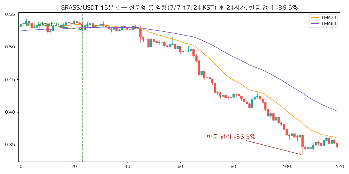 GRASS/USDT 15분봉 — 실운영 롱 알람 후 24시간, 반등 없이 -36.5% GRASS/USDT 15분봉 실운영 롱 알람 차트 — 알람 후 반등 없이 24시간 동안 -36.5% 하락