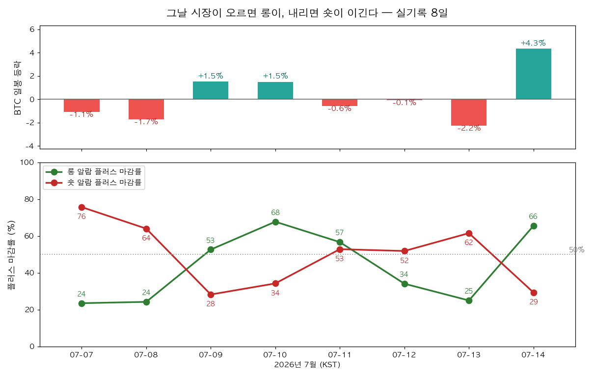 그날 시장이 오르면 롱이, 내리면 숏이 이긴다 — 실기록 8일 8일간 일자별 비트코인 등락과 롱·숏 알람 플러스 마감률 비교 그래프 — 시장이 오른 날은 롱이, 내린 날은 숏이 앞선다