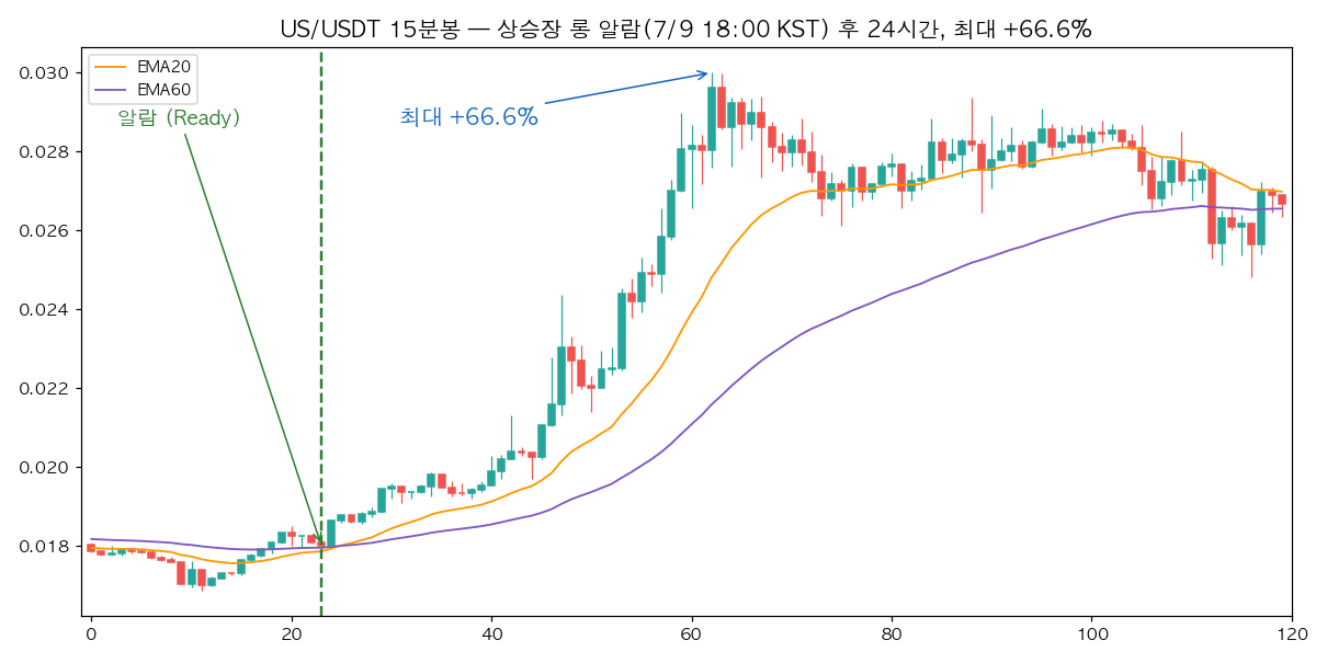 US/USDT 15분봉 — 상승장 롱 알람 후 24시간, 최대 +66.6% US/USDT 15분봉 실운영 롱 알람 차트 — 7월 9일 상승장에서 알람 후 24시간 내 최대 +66.6% 상승