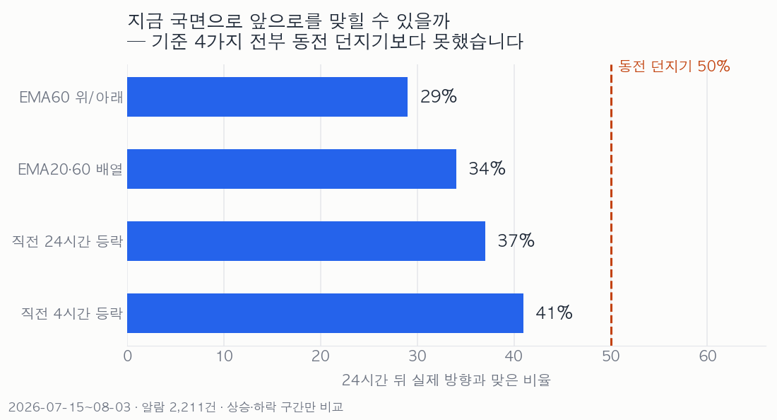 국면 판단 기준 4종 적중률 — 전부 50% 미만 국면 판단 기준 네 가지의 24시간 뒤 방향 적중률 막대그래프 — 29%에서 41%로 모두 동전 던지기 50%에 못 미침