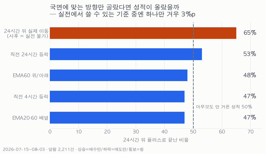 방향 필터 적용 시 플러스 마감률 — 하나만 겨우 3%p 개선 국면 기준별로 방향을 걸렀을 때 플러스 마감률 비교 막대그래프 — 실전에서 쓸 수 있는 기준 중 직전 24시간 등락만 53%로 3%p 개선